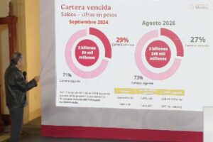 Cartera vencida de Infonavit sigue creciendo por impagos en México