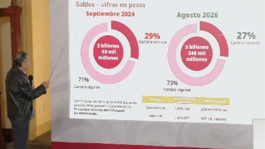 Cartera vencida de Infonavit sigue creciendo por impagos en México