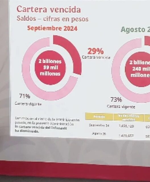 Cartera vencida de Infonavit sigue creciendo por impagos en México