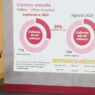 Cartera vencida de Infonavit sigue creciendo por impagos en México